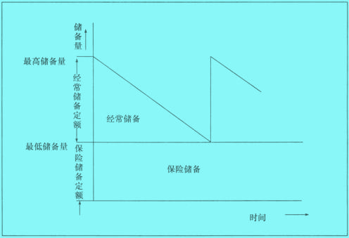 個(gè)別儲(chǔ)備定額