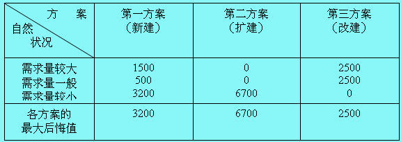 投資項(xiàng)目決策