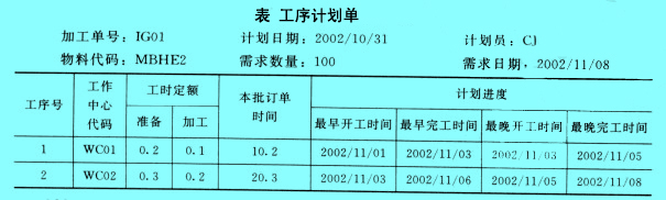 工序計劃單