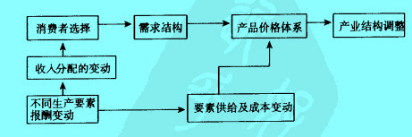 Image:收入分配對經(jīng)濟(jì)變動的傳導(dǎo)框圖.jpg