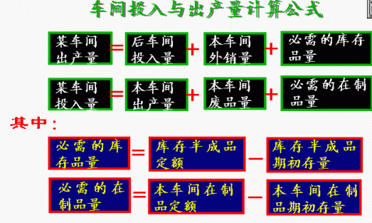 在制品定額法