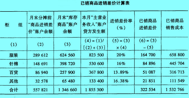 Image:2.已銷商品進(jìn)銷差價(jià)計(jì)算表.jpg