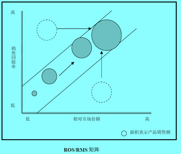 ROS/RMS矩陣圖例