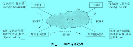 Image:郵件傳送過程.jpg