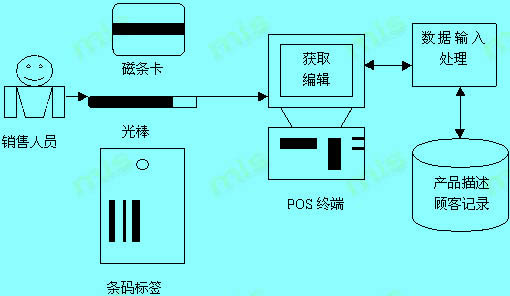 Image:自動(dòng)數(shù)據(jù)輸入.jpg