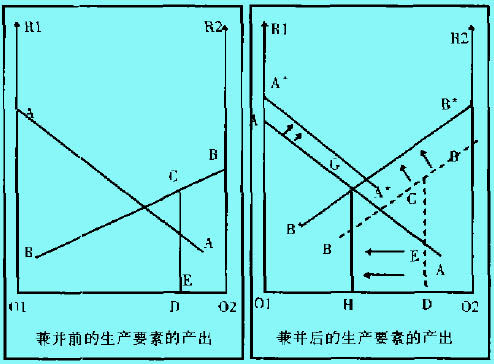 橫向兼并的價(jià)值創(chuàng)造過(guò)程