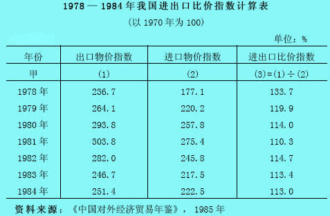 貿(mào)易條件指數(shù)