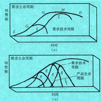 需求生命周期理論