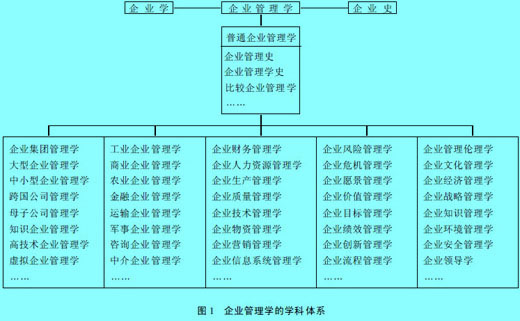 Image:企業(yè)管理學(xué)的學(xué)科體系.jpg