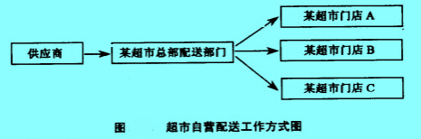 Image:超市自營配送工作方式圖.jpg