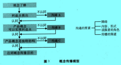 Image:概念傳播模型.jpg