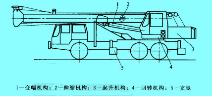 汽車起重機(jī)結(jié)構(gòu)示意圖