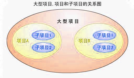 大型項(xiàng)目、項(xiàng)目和子項(xiàng)目的關(guān)系