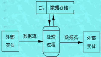 Image:數(shù)據(jù)流程圖的構(gòu)成.jpg