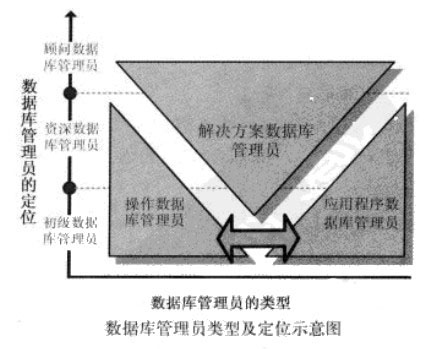 Image:圖數(shù)據(jù)庫(kù)管理員類(lèi)型及定位示意圖.jpg