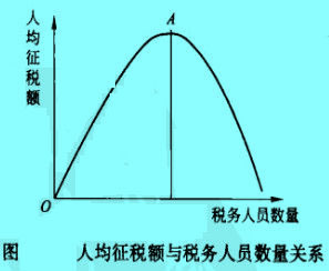 人均征稅額與稅務(wù)人員數(shù)量關(guān)系