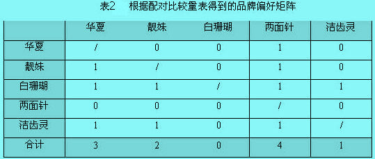 配對(duì)比較量表