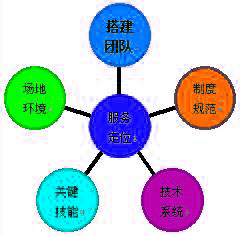 建設(shè)客服中心的六個關(guān)鍵環(huán)節(jié)