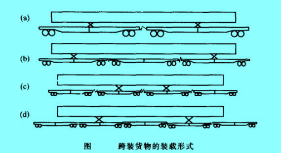 跨裝貨物的裝載形式