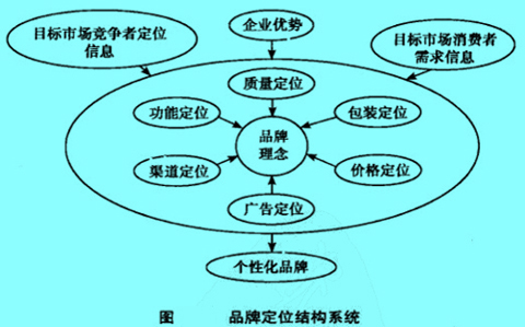 Image:圖品牌定位結(jié)構(gòu)系統(tǒng).jpg