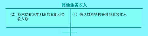 其他業(yè)務(wù)收入