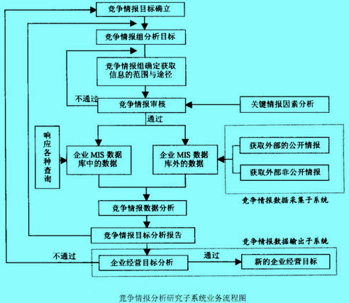 競爭情報(bào)分析研究子系統(tǒng)業(yè)務(wù)流程圖