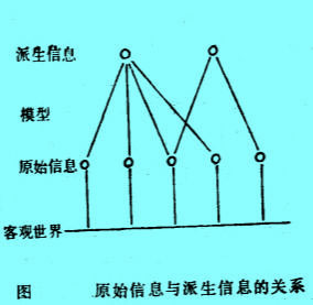 Image:原始信息與派生信息的關(guān)系.jpg