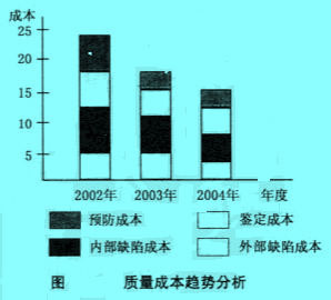 Image:質(zhì)量成本趨勢(shì)分析。.jpg