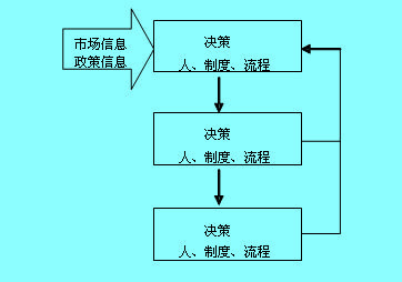 決策風(fēng)險