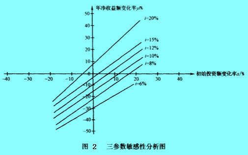 Image:三參數(shù)敏感性分析圖.jpg