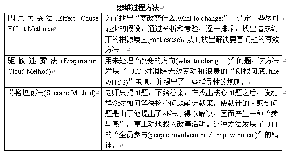 約束理論(Theory of Constraints,TOC) 圖例2