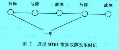 Image:通過MTBF推算故障發(fā)生時機.jpg