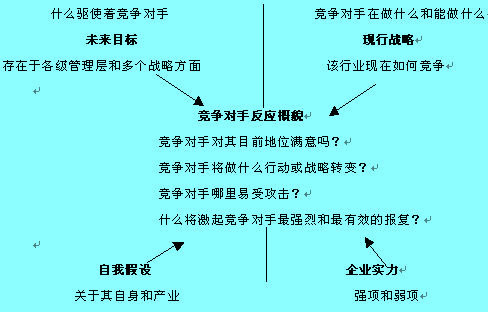 競爭對手分析模型