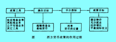 Image:西方貨幣政策的作用過程.jpg