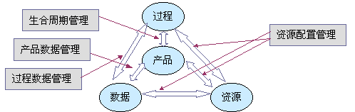 Image:產(chǎn)品、過程、數(shù)據(jù)和資源的關(guān)系圖.gif