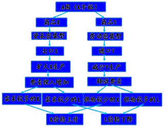 斯托珀-薩繆爾森定理.jpg