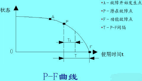 視情維修的理論依據(jù)