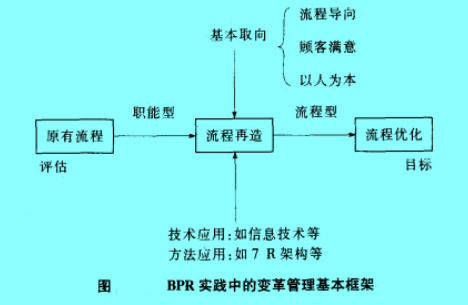 Image:BPR實(shí)踐中的變革管理基本框架.jpg