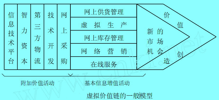 虛擬價(jià)值鏈的一般模型