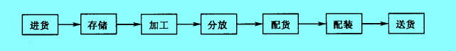 加工型配送中心作業(yè)流程