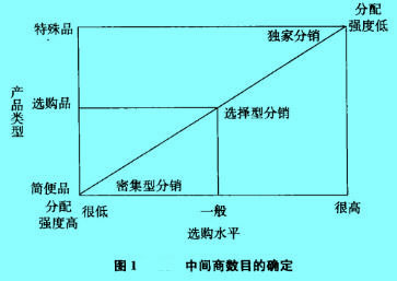 Image:中間商數(shù)目的確定.jpg