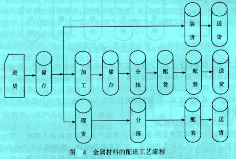 Image:金屬材料配送工藝流程.jpg