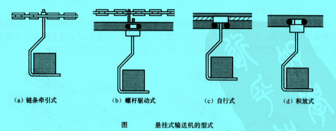 懸掛式輸送機(jī)的型式