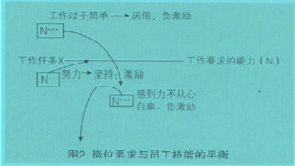 Image:圖2 崗位要求與員工技能的平衡.jpg