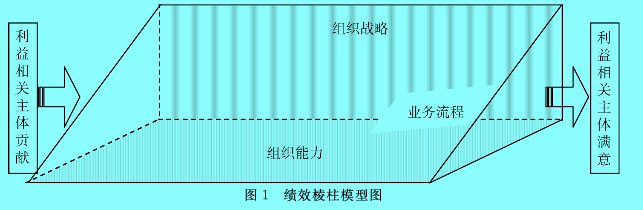 績(jī)效棱柱模型(Performance Prism)