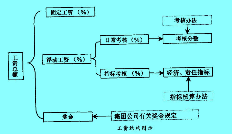 Image:工資結(jié)構(gòu)圖示.jpg