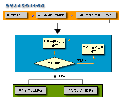 原型法