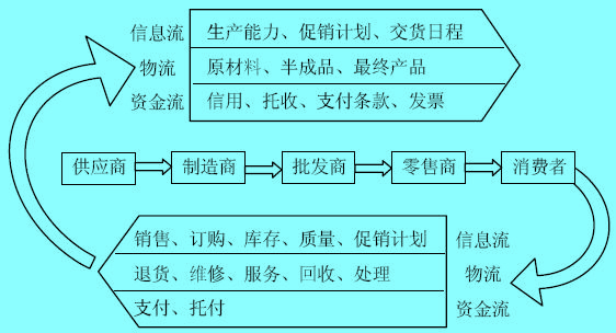 Image:供應(yīng)鏈管理系統(tǒng).jpg