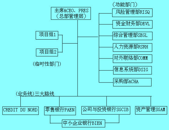 Image:法國興業(yè)銀行集團的組織結構.jpg