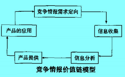 競爭情報價值鏈模型